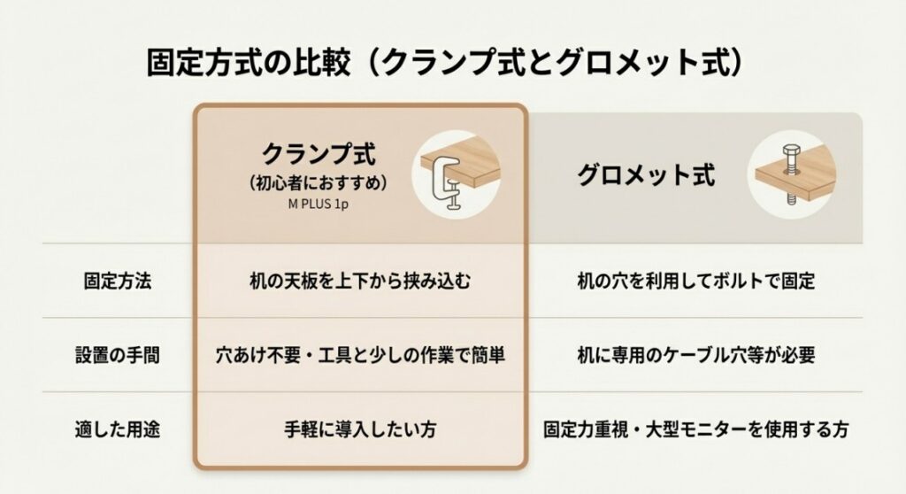 初心者向けのクランプ式と、固定力重視のグロメット式の固定方法比較表