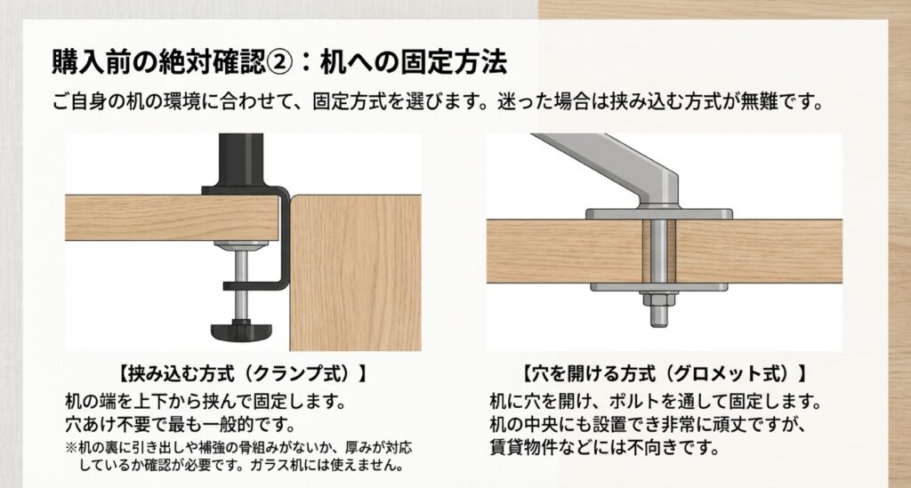 机の端を挟むクランプ式と、穴を開けて固定するグロメット式の断面図。ガラス天板は使用不可の注釈。 +2