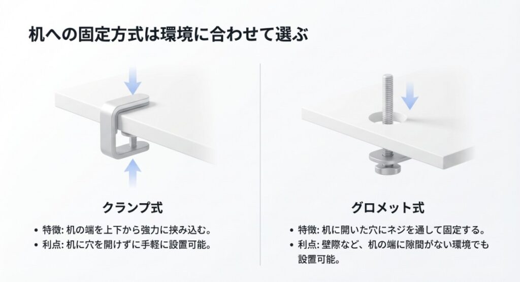 机を挟むクランプ式と穴を開けて固定するグロメット式の各特徴と利点の比較