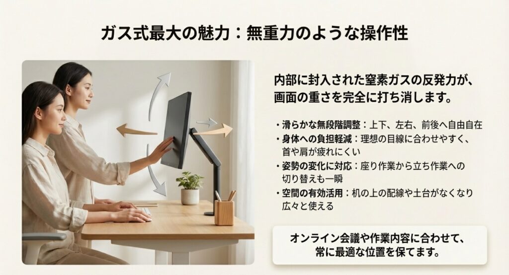 モニターを上下左右前後に動かす矢印と、正しい姿勢で作業する人のイラスト。視線を最適化し身体への負担を減らす説明。 +1