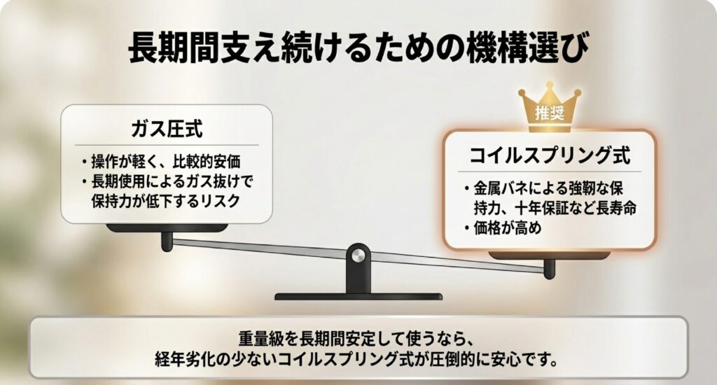 操作が軽いガス圧式と、10年保証など長寿命で保持力が高いコイルスプリング式の比較。重量級には後者を推奨。