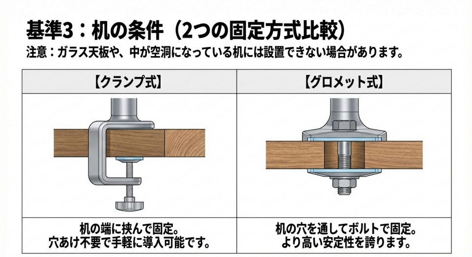 机の端に挟むクランプ式と、穴を通して固定するグロメット式の比較表