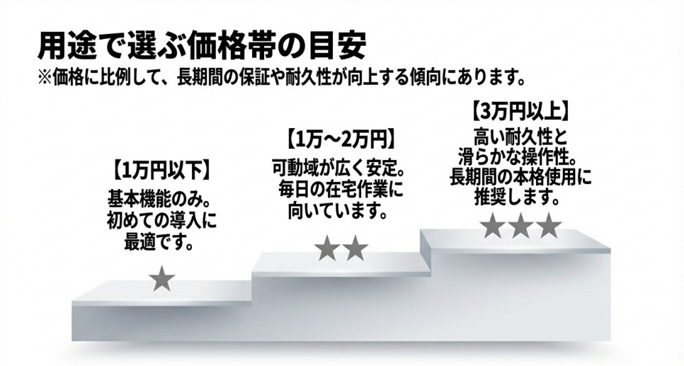 1万円以下から3万円以上まで、用途に応じたモニターアームの価格帯の目安
