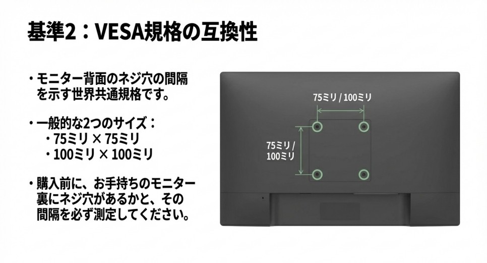 モニター背面のネジ穴の間隔が75ミリまたは100ミリであることを示した背面図