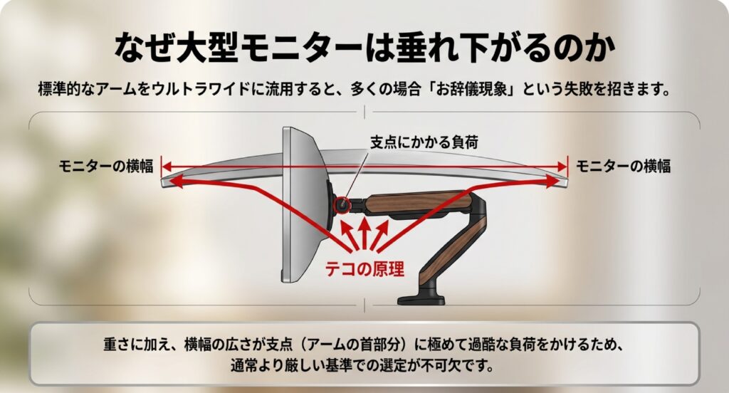 大型モニターの横幅が支点(アーム首部分)にかける負荷をテコの原理で図解。標準アームでの「お辞儀現象」のリスクを説明。