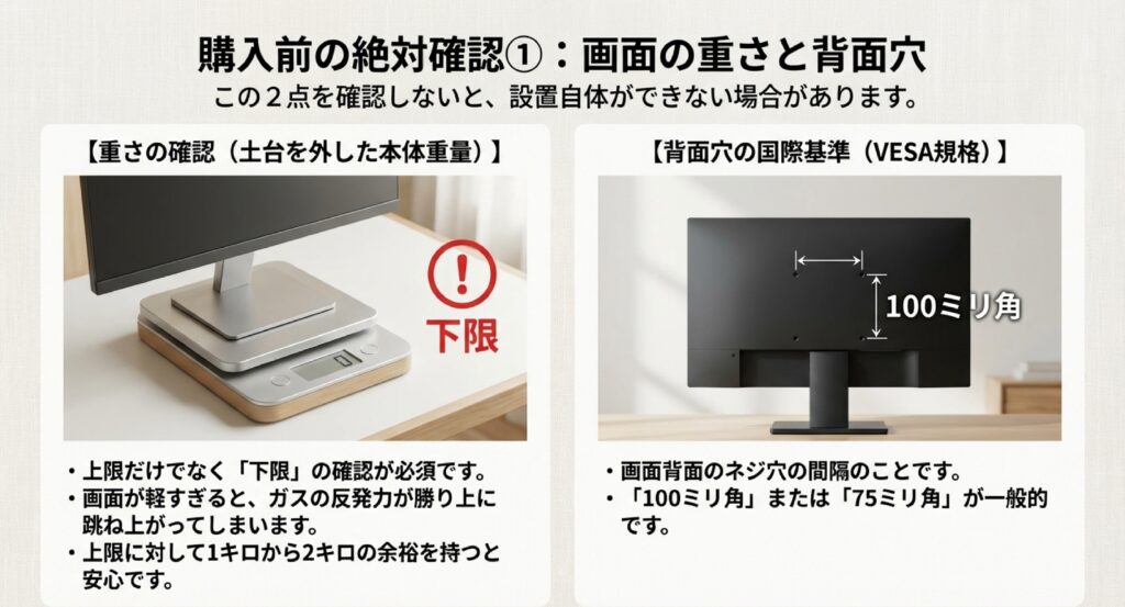 モニター背面の100mm角ネジ穴（VESA規格）と、軽すぎると跳ね上がる「耐荷重下限」への注意喚起。 +2