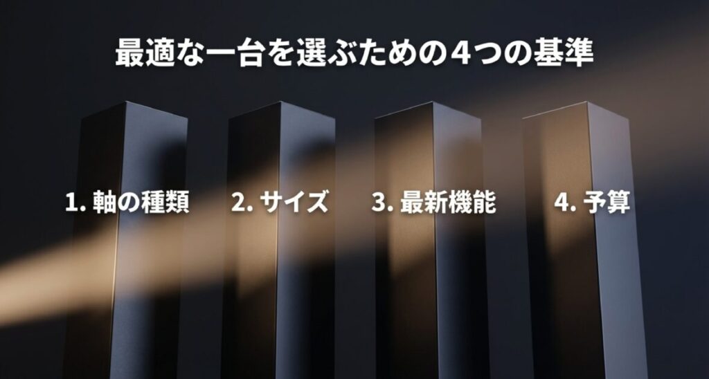 軸の種類、サイズ、最新機能、予算の4つの基準をリスト化したスライド