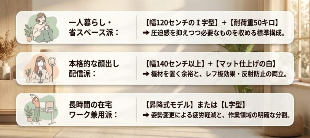 省スペース派、顔出し配信派、在宅ワーク兼用派の3タイプに合わせた、幅・耐荷重・仕上げの推奨組み合わせ表 。