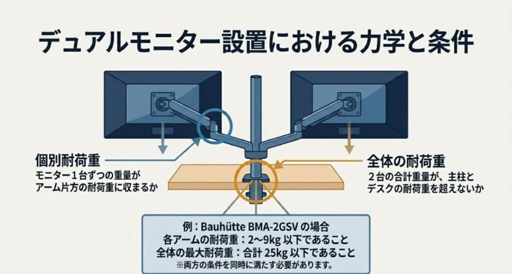 個別アームの耐荷重（例：2〜9kg）と、主柱全体の最大耐荷重（例：25kg）の両方を満たす必要があることの解説。