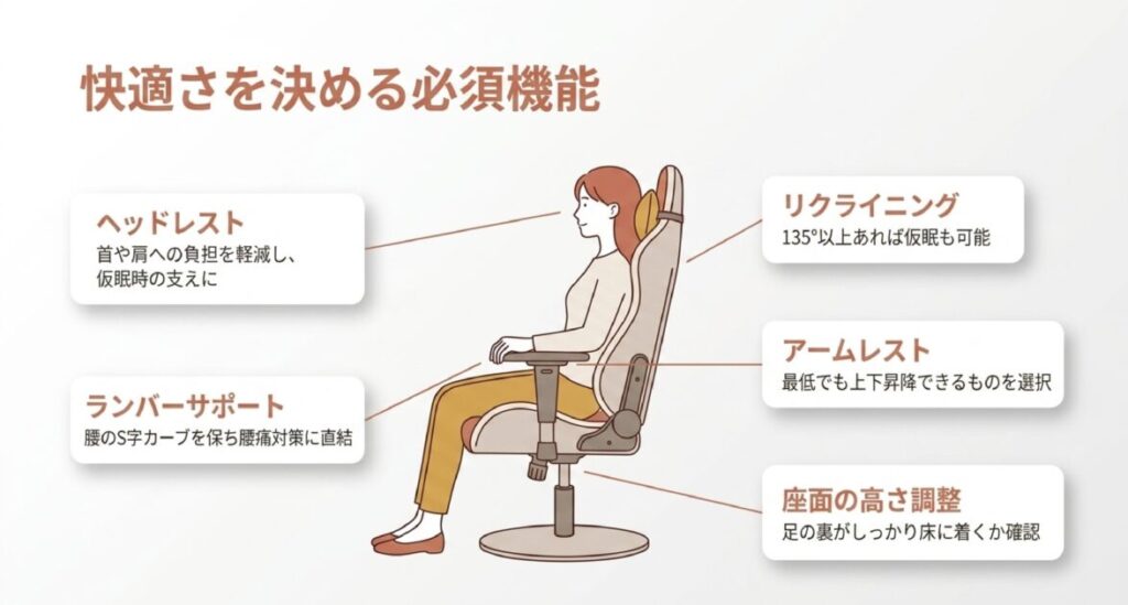 ヘッドレスト、135度以上のリクライニング、ランバーサポート、昇降アームレスト、座面高調整の重要性を図解 。