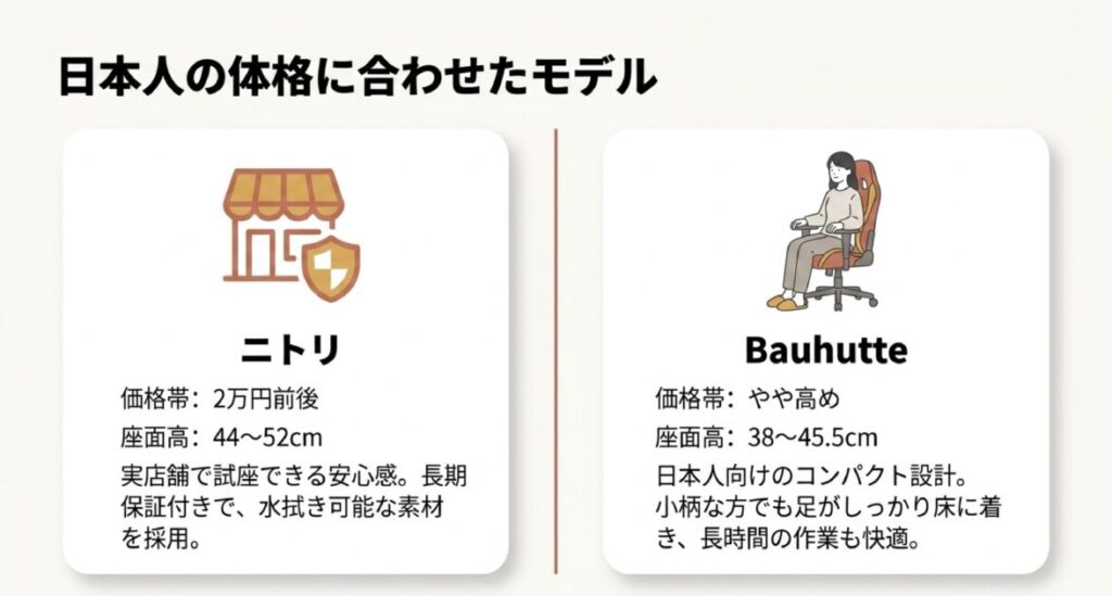 実店舗で試座できるニトリ（座面高44-52cm）と、小柄な人向けのバウヒュッテ（座面高38-45.5cm）のスペック比較 。