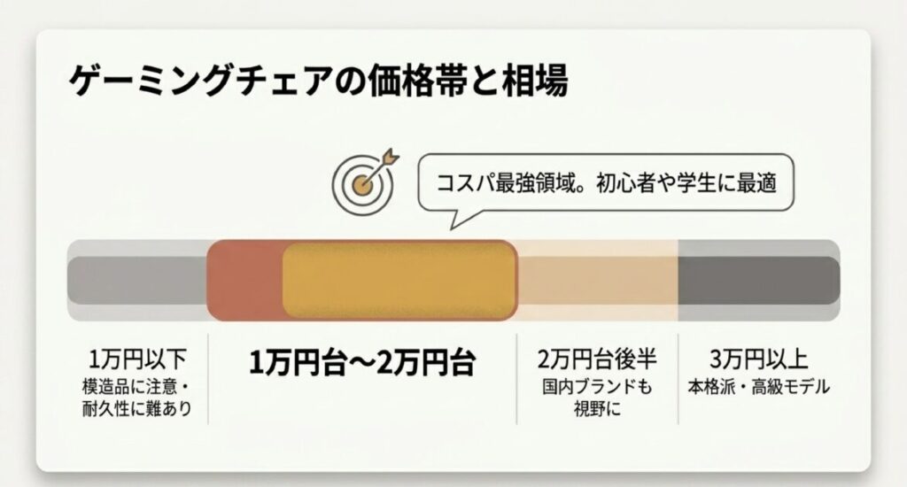 1万円以下の模造品注意から、3万円以上の高級モデルまでの価格帯マップ。1.5万〜2万円台がコスパ最強領域と解説 。