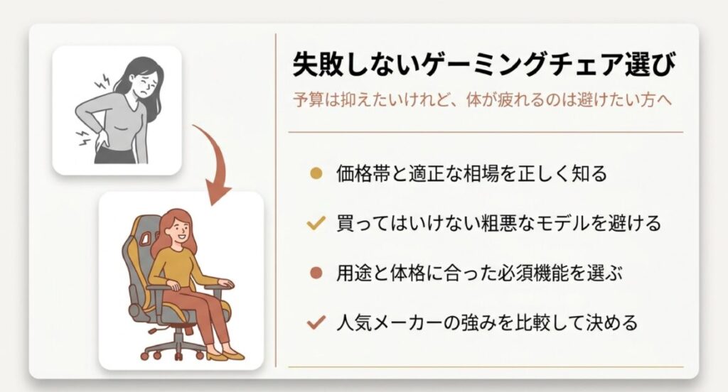 腰痛に悩む女性のイラストと、ゲーミングチェアに座り笑顔を見せる女性の比較。適正相場や必須機能の把握が重要と記載 。