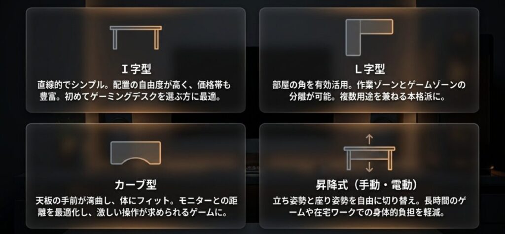 配置自由なI字型 、角を活用するL字型 、フィット感のあるカーブ型 、健康重視の昇降式の比較 。