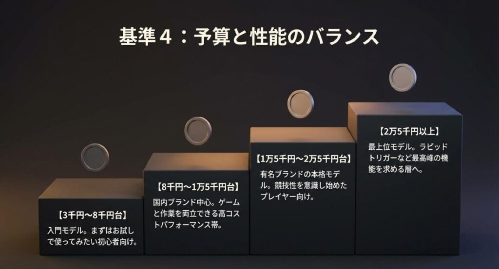3千円〜8千円（入門）、〜1.5万円（高コスパ）、〜2.5万円（競技用）、2.5万円以上（最上位）の4つの価格帯別の特徴を整理