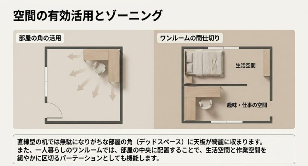 部屋の角に収まる配置と、生活空間と作業空間を区切るパーテーションとしてのL字デスク配置図。