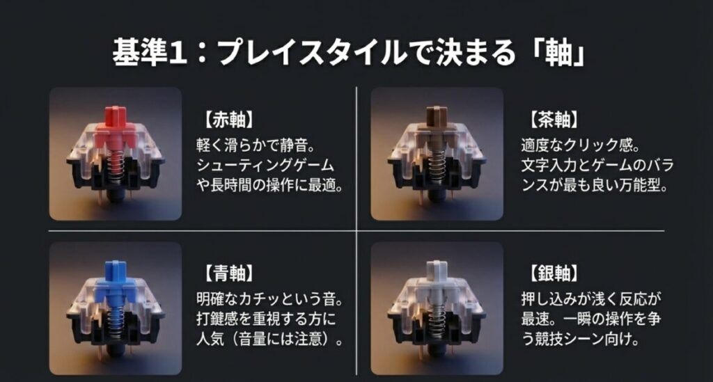 赤軸（静音・滑らか）、茶軸（バランス・万能）、青軸（打鍵感）、銀軸（最速反応）の4種類のメカニカルスイッチの内部構造画像