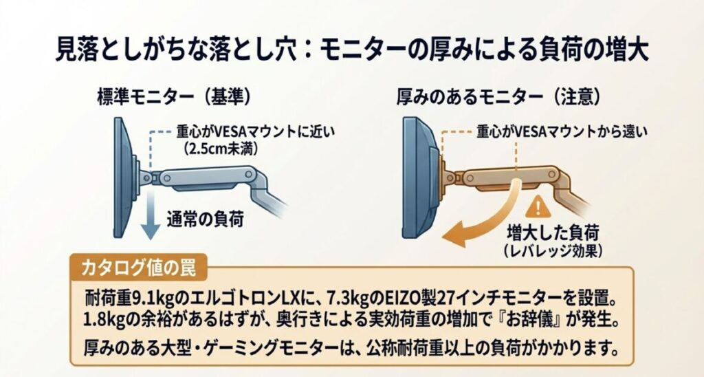 モニターの重心がVESAマウントから2.5cm以上離れると、テコの原理で負荷が増大し「お辞儀」が発生する図解。