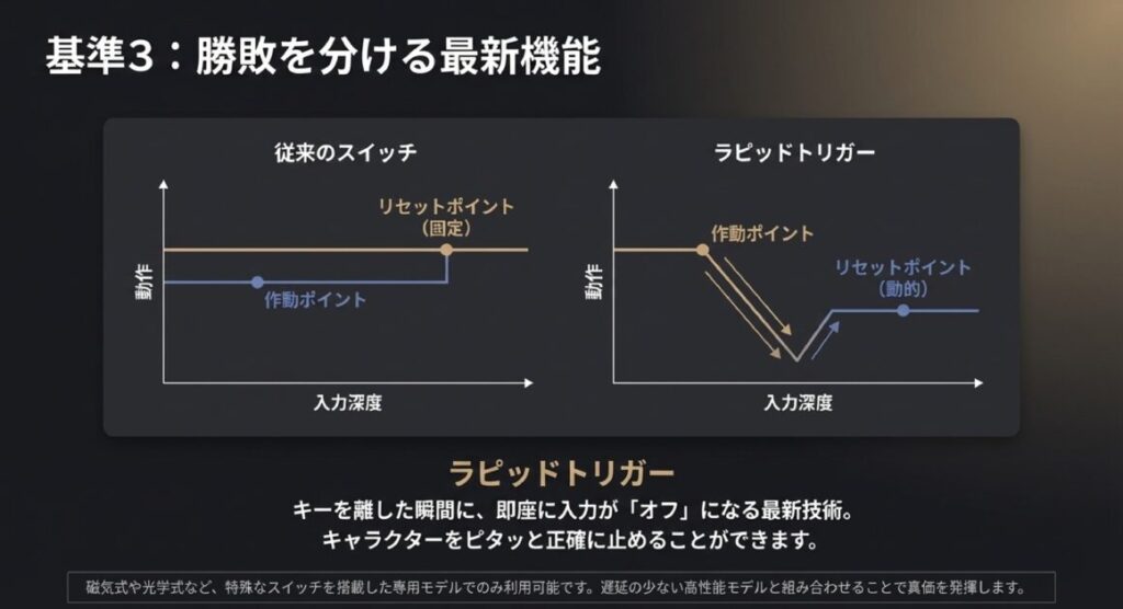 従来のスイッチとラピッドトリガーの作動・リセットポイントの比較グラフ。キーを離した瞬間にオフになる動的リセットの仕組みを解説