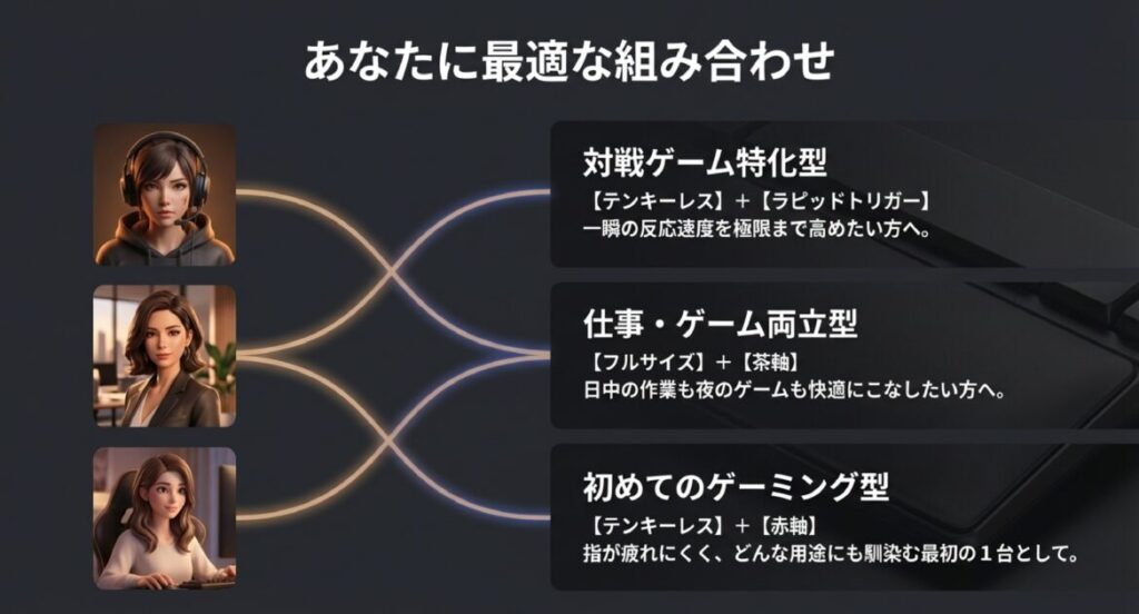 対戦ゲーム特化、仕事・ゲーム両立、初めてのゲーミング用の3パターンにおけるサイズと軸の推奨組み合わせ