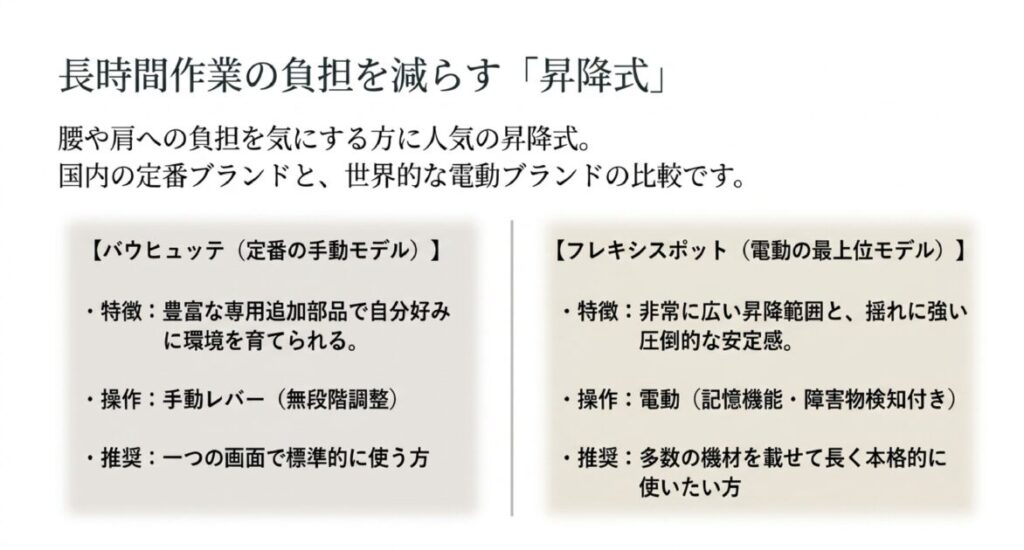 手動レバー式のバウヒュッテと、安定性抜群で記憶機能付き電動モデルのフレキシスポットの比較 。