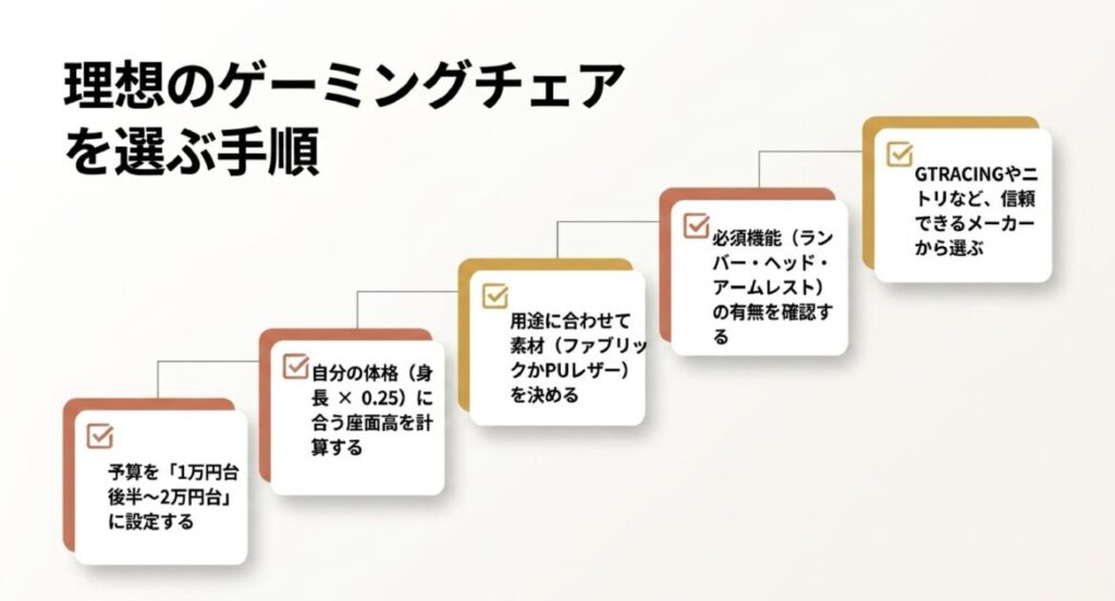 予算設定、座面高計算、素材決定、機能確認、信頼できるメーカー選定という失敗しないための購入フロー 。