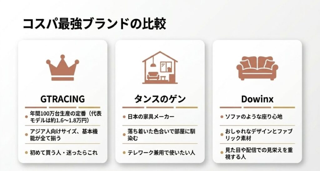 GTRACING（アジア人向け）、タンスのゲン（家具メーカー・和室馴染み）、Dowinx（ソファのような座り心地）の特徴比較 。
