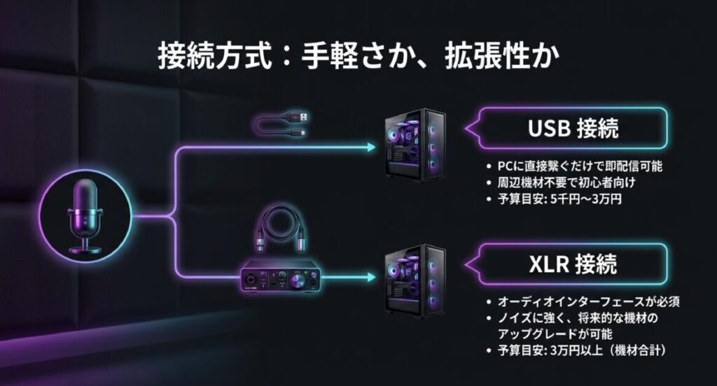 初心者向けのUSB接続（予算5千〜3万円）と、拡張性の高いXLR接続（予算3万円〜）のメリットと予算目安の解説 。