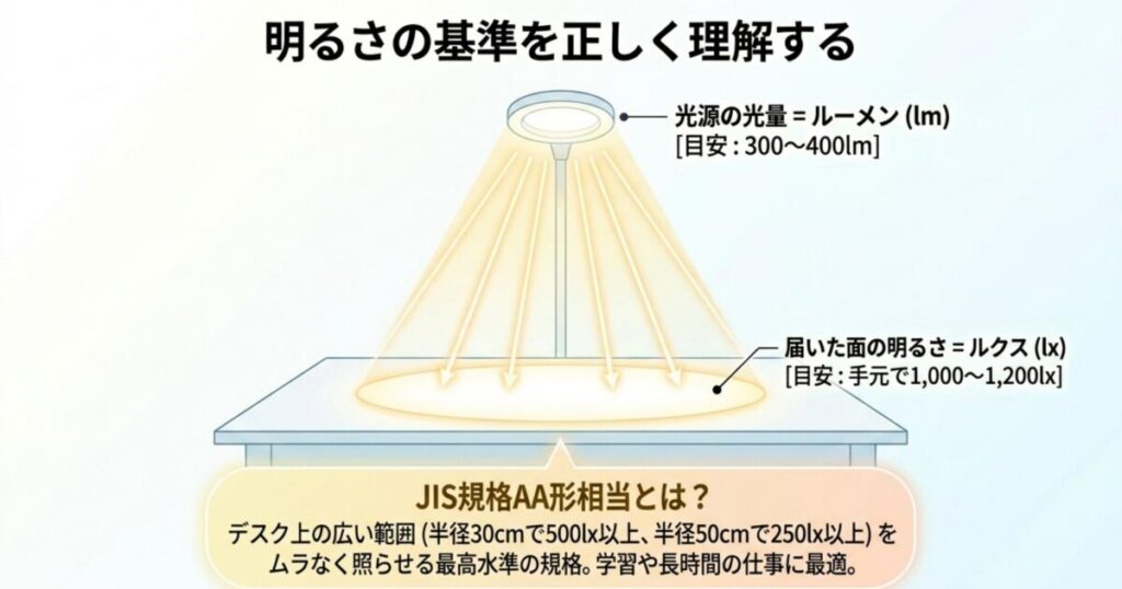デスクライトの光量を示すルーメンと、机の面に届く明るさを示すルクスの違いを図解。JIS規格AA形相当の照射範囲と推奨される明るさの目安をまとめた解説図。