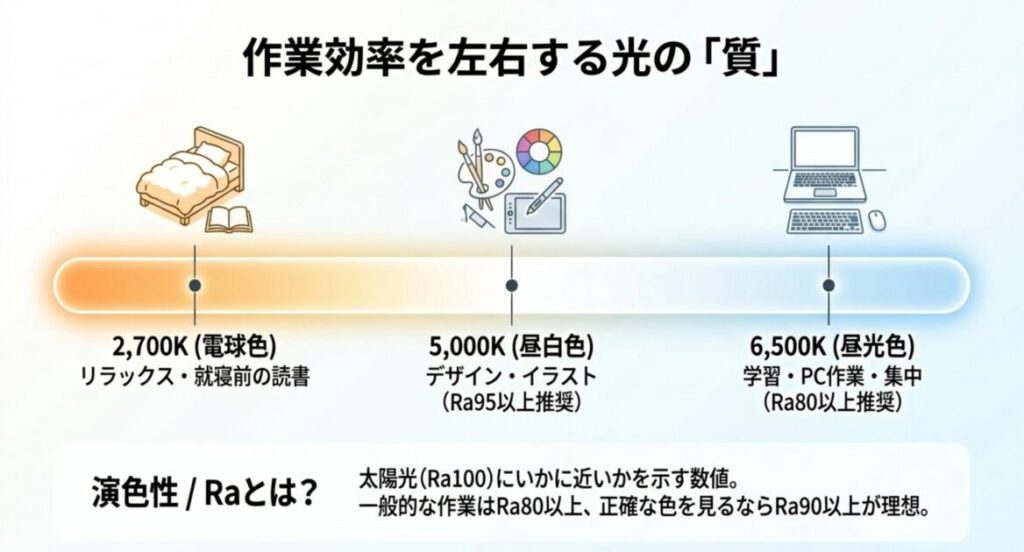 デスクライトの色温度ケルビンを電球色2700Kから昼光色6500Kまで並べたグラデーション図。リラックス・デザイン・学習用途別の推奨色温度と演色性Raの目安を解説。