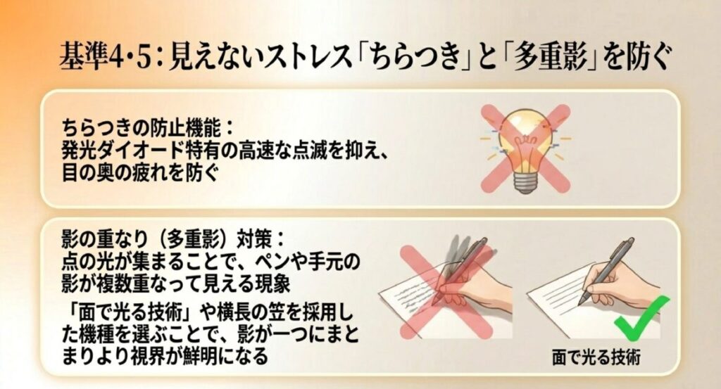 ペンや手元の影が重ならない「面で光る技術」と、LED特有の高速点滅を抑える防止機能の解説。