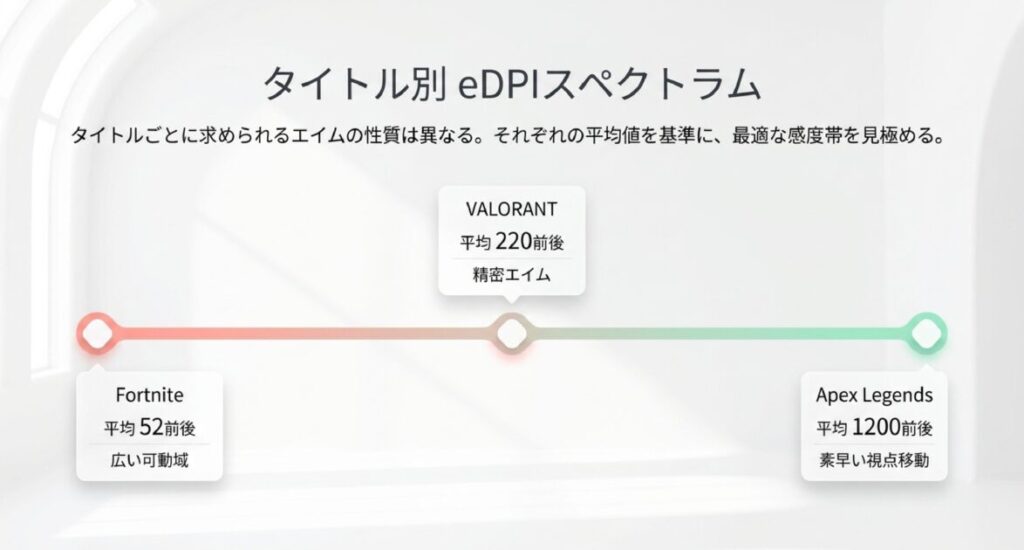 Fortnite(52)、VALORANT(220)、Apex(1200)の平均eDPIスペクトラム比較表。