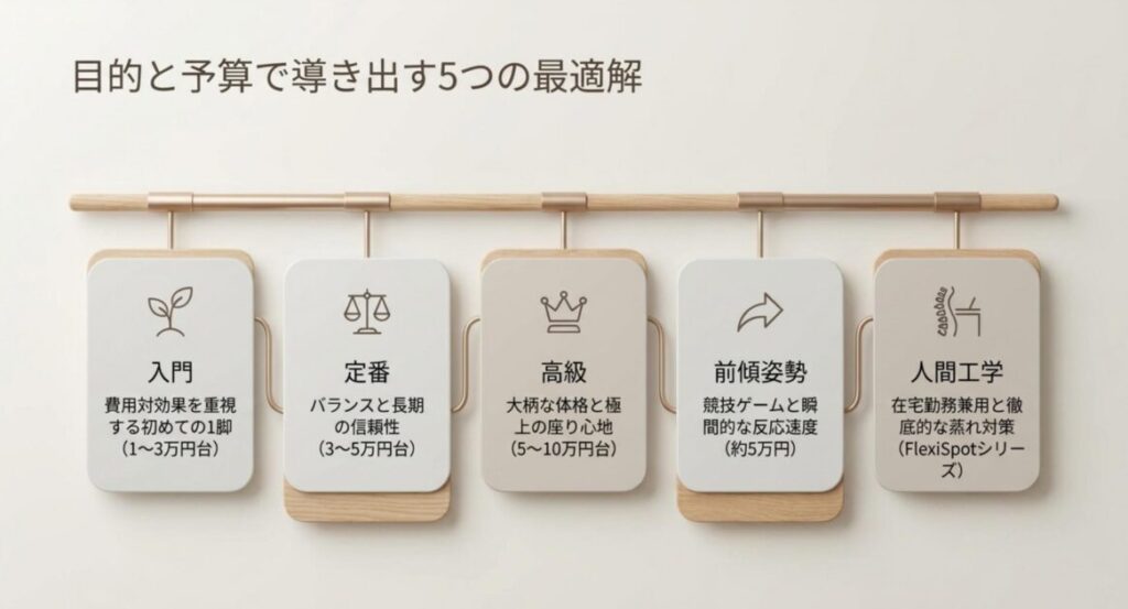 入門と定番と高級と前傾姿勢と人間工学の5カテゴリで目的と予算別にゲーミングチェアの最適解を導き出すガイド図