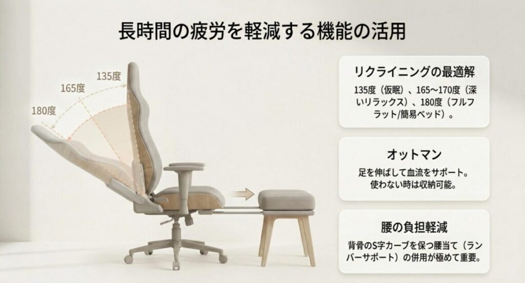 リクライニング角度135度や165度や180度の使い分けやオットマンの活用とランバーサポートで長時間の疲労軽減が期待される機能の解説図