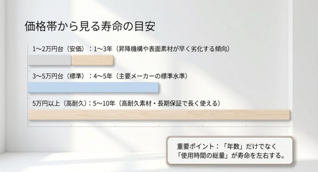 価格帯別のゲーミングチェアの寿命目安を示した図。1〜2万円台は1〜3年、3〜5万円台は4〜5年、5万円以上は5〜10年が目安