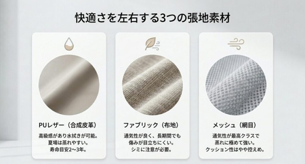 PUレザーやファブリックやメッシュの3つの張地素材の特徴と弱点を一覧で比較した解説図。通気性や寿命目安も整理されています