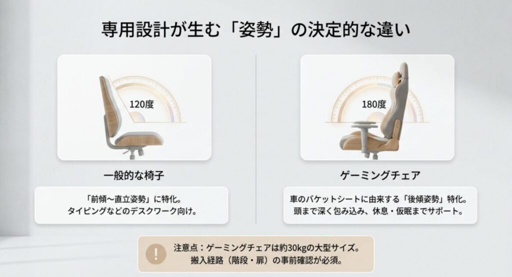 一般的な椅子の前傾直立姿勢120度とゲーミングチェアの後傾姿勢180度の専用設計の違いを比較した解説図。搬入経路の事前確認も注意点として記載