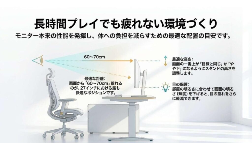 27インチゲーミングモニターの配置目安として、画面までの距離60〜70cm、画面上端を目線と同じかやや下にする高さ、輝度調整による目の負担軽減を示した図解