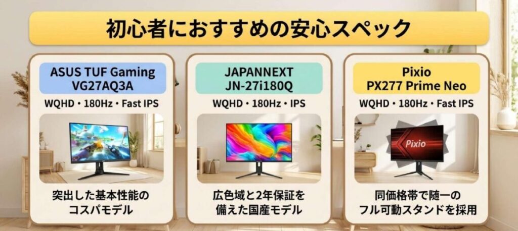 2万円台で購入できる27インチゲーミングモニター入門3モデルのASUS TUF Gaming VG27AQ3A、JAPANNEXT JN-27i180Q、Pixio PX277 Prime Neoを比較した図解