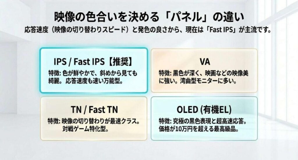 27インチゲーミングモニターのパネル種類としてIPS、Fast IPS、VA、TN、Fast TN、OLEDの特徴と推奨度合いを比較した図解