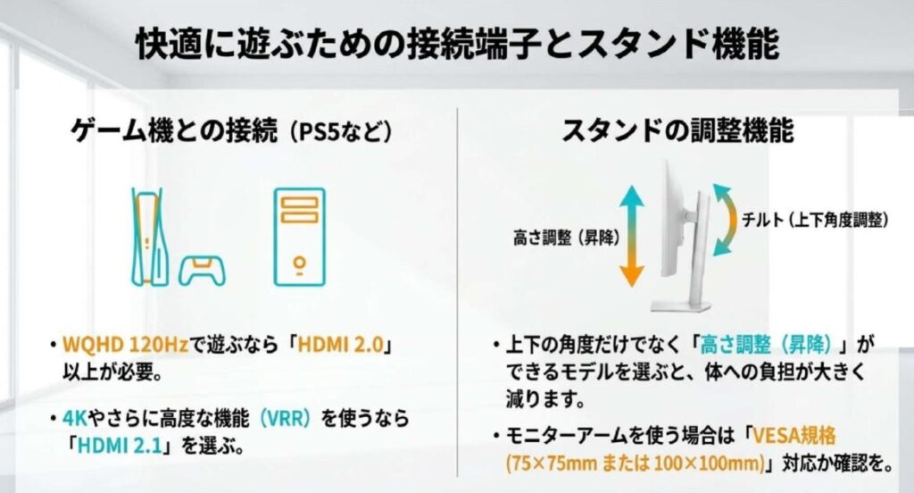 27インチゲーミングモニターの接続端子HDMI 2.0とHDMI 2.1の使い分け、高さ調整やチルトなどスタンド機能、VESA規格の確認ポイントを示した図解