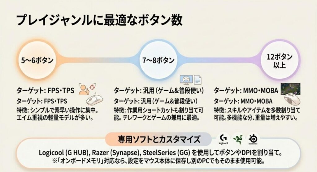 FPSや汎用、MMOなどジャンル別のボタン数の目安と専用ソフトによるカスタマイズを解説したスライド