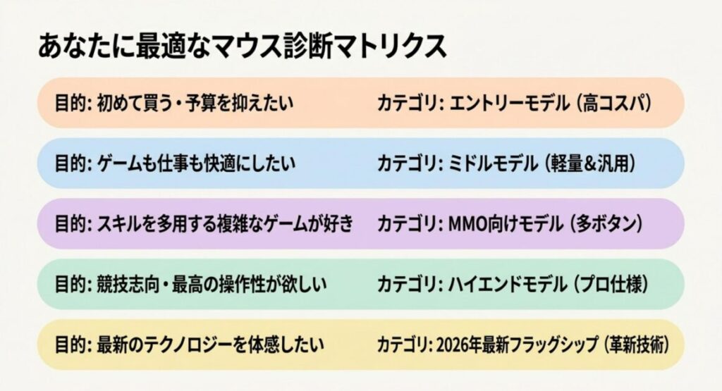 目的別におすすめのカテゴリーを示した、ゲーミングマウス選びの診断マトリクスのスライド