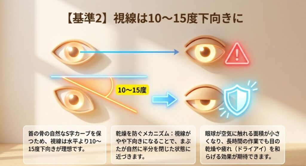 視線を水平より10〜15度下向きにすることで首の負担軽減とドライアイ予防が期待できることを示すスライド