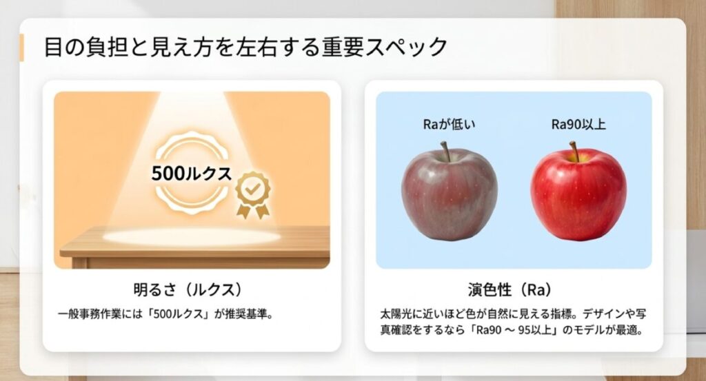 推奨基準の500ルクスと、太陽光に近い自然な見え方を示すRa90以上の演色性を比較したリンゴのイラスト