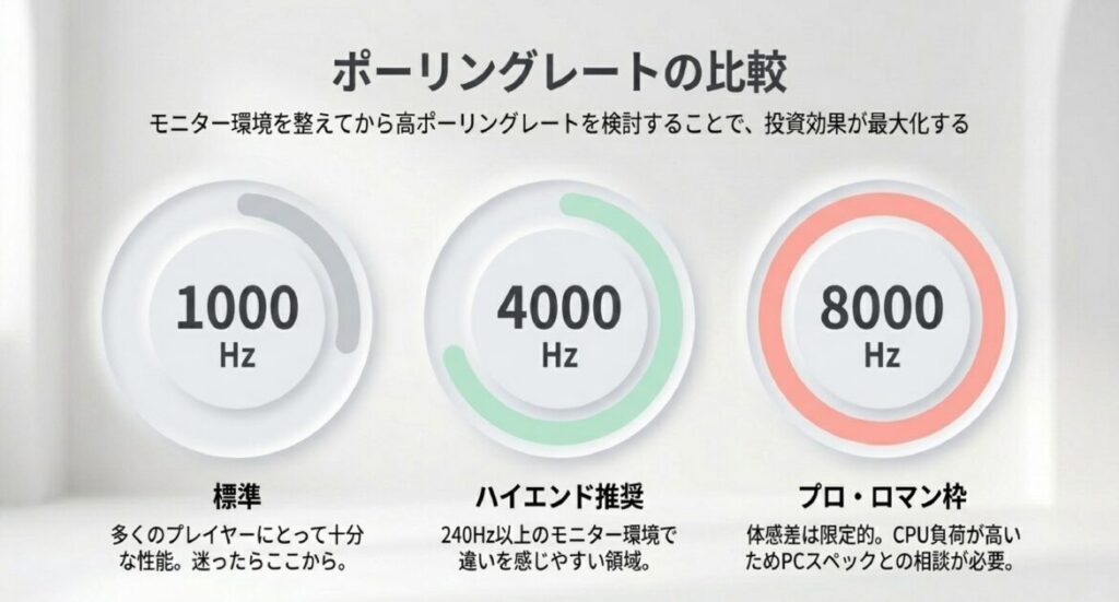 1000Hz（標準）、4000Hz（ハイエンド）、8000Hz（プロ）の比較。240Hz以上のモニター推奨等の条件。