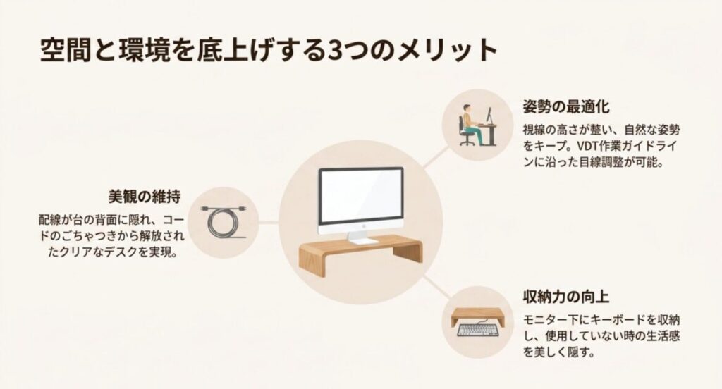 モニター台がもたらす美観の維持・姿勢の最適化・収納力の向上という3つのメリットを図解