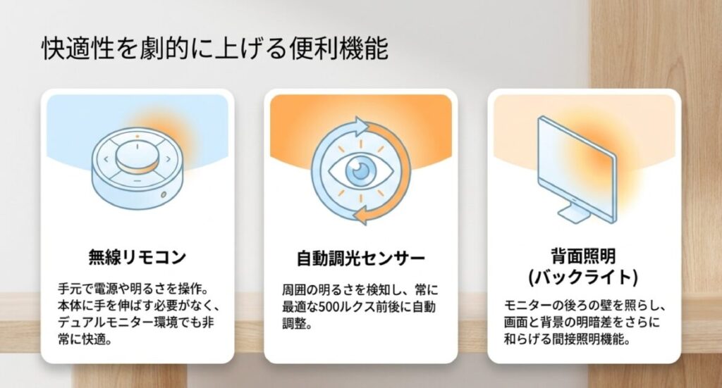 手元で操作できる無線リモコン、常に最適な500ルクスに保つ自動調光、明暗差を和らげる背面照明の機能図解