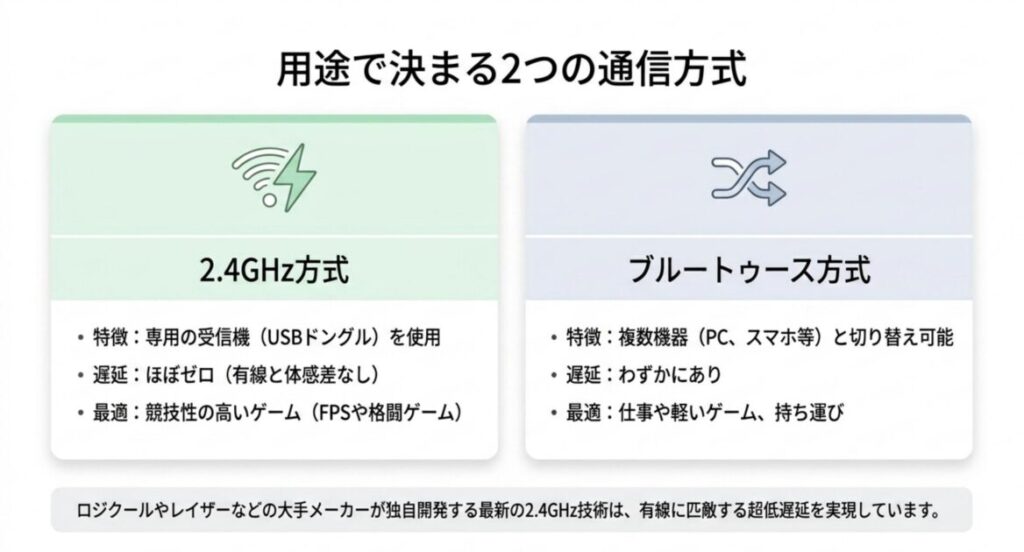 2.4GHzワイヤレスとBluetoothの2つの通信方式の特徴・遅延・最適な用途を並べて比較した解説図。FPSなら2.4GHz、仕事兼用ならBluetoothが目安