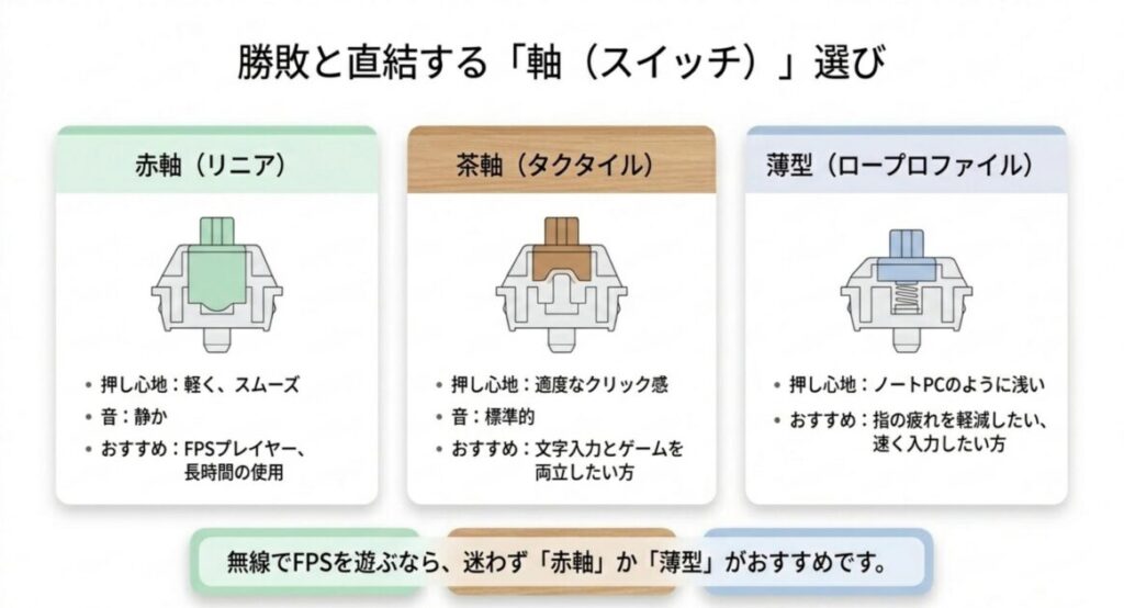 赤軸リニア・茶軸タクタイル・ロープロファイル薄型の3種類のキースイッチの押し心地と音と用途を並べて比較した解説図